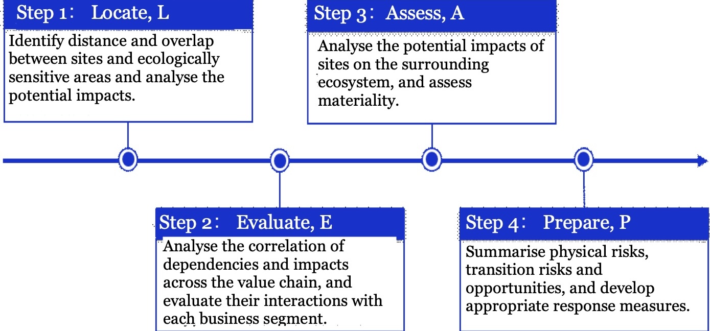 Biodiversity Risk and Opportunity Assessment Methodology