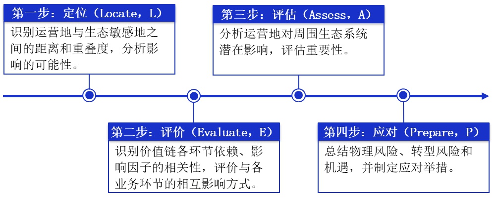 生物多样性风险与机遇评估方法